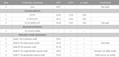 Population pharmacokinetics and dose optimization of ceftazidime in critically ill children